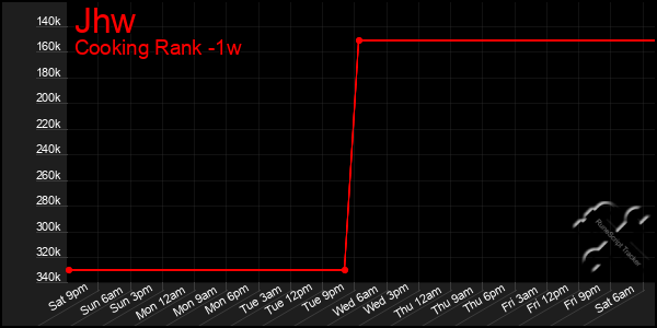 Last 7 Days Graph of Jhw