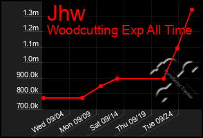 Total Graph of Jhw