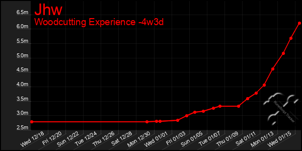 Last 31 Days Graph of Jhw