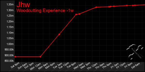 Last 7 Days Graph of Jhw