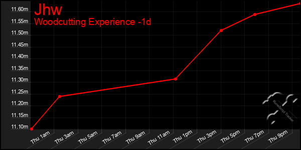 Last 24 Hours Graph of Jhw