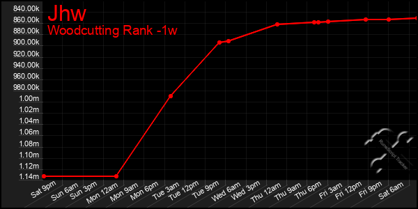 Last 7 Days Graph of Jhw