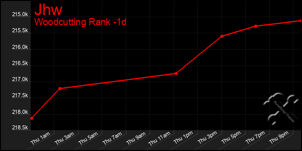 Last 24 Hours Graph of Jhw