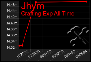 Total Graph of Jhym