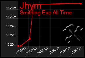 Total Graph of Jhym