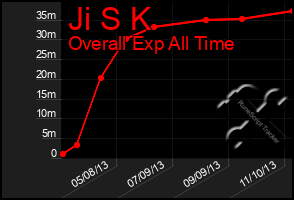 Total Graph of Ji S K