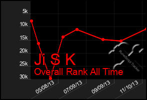 Total Graph of Ji S K