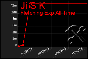 Total Graph of Ji S K