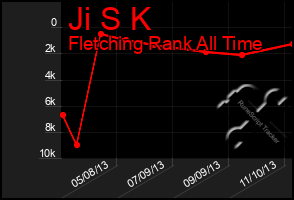 Total Graph of Ji S K