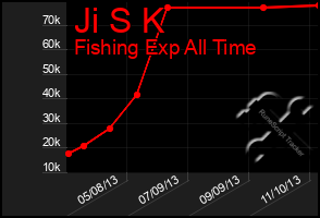 Total Graph of Ji S K