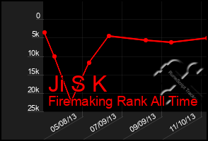 Total Graph of Ji S K