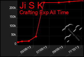 Total Graph of Ji S K