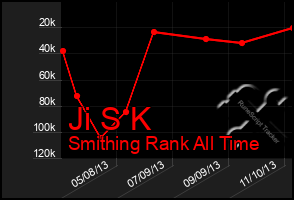 Total Graph of Ji S K