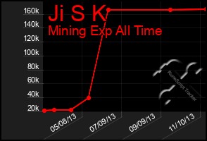 Total Graph of Ji S K