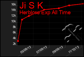 Total Graph of Ji S K