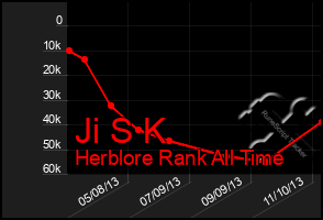 Total Graph of Ji S K