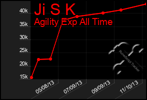 Total Graph of Ji S K