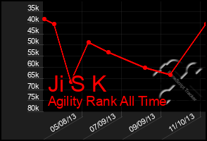 Total Graph of Ji S K