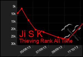 Total Graph of Ji S K