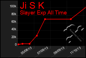 Total Graph of Ji S K