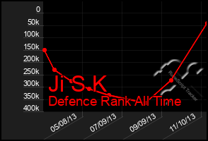 Total Graph of Ji S K