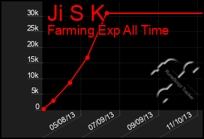 Total Graph of Ji S K