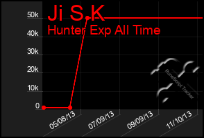 Total Graph of Ji S K