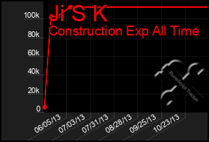 Total Graph of Ji S K