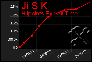 Total Graph of Ji S K