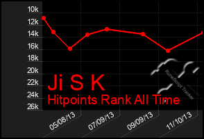 Total Graph of Ji S K