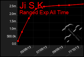 Total Graph of Ji S K