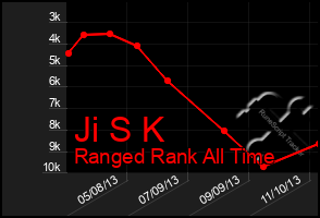 Total Graph of Ji S K