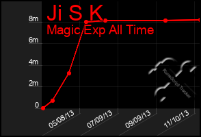 Total Graph of Ji S K