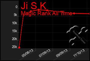 Total Graph of Ji S K