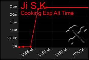 Total Graph of Ji S K