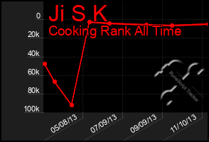 Total Graph of Ji S K