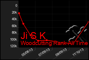 Total Graph of Ji S K