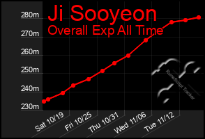 Total Graph of Ji Sooyeon