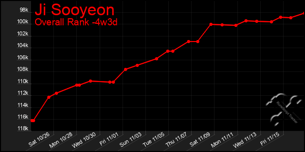 Last 31 Days Graph of Ji Sooyeon