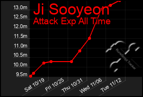 Total Graph of Ji Sooyeon