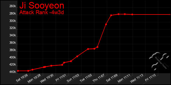 Last 31 Days Graph of Ji Sooyeon