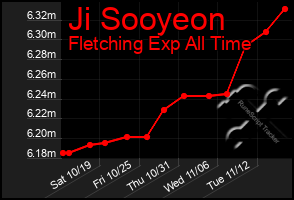 Total Graph of Ji Sooyeon