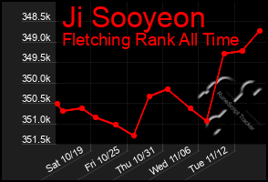 Total Graph of Ji Sooyeon