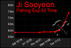 Total Graph of Ji Sooyeon