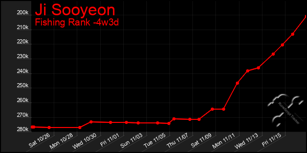 Last 31 Days Graph of Ji Sooyeon