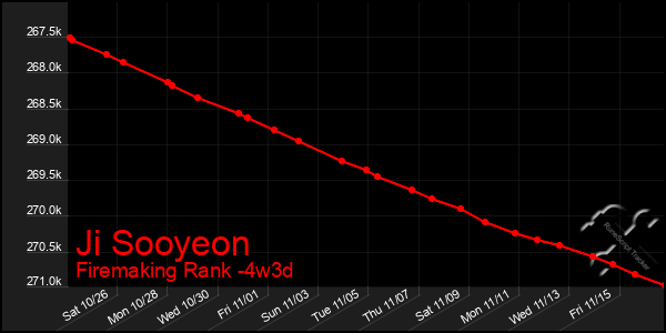 Last 31 Days Graph of Ji Sooyeon