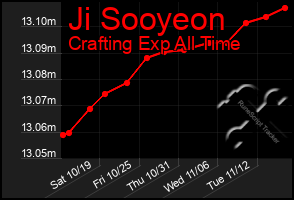 Total Graph of Ji Sooyeon