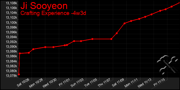 Last 31 Days Graph of Ji Sooyeon