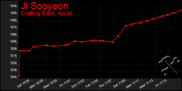 Last 31 Days Graph of Ji Sooyeon