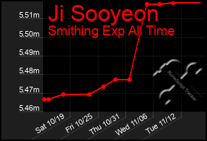 Total Graph of Ji Sooyeon